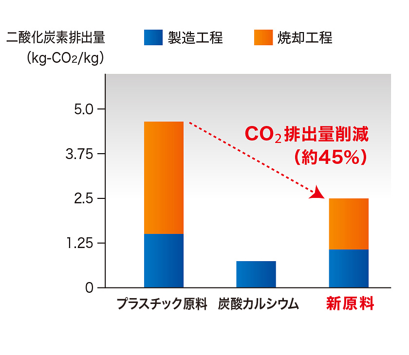 原料毎の二酸化炭素排出量グラフ